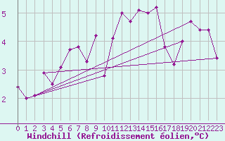 Courbe du refroidissement olien pour Schoeckl