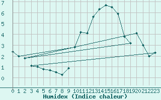 Courbe de l'humidex pour Vinjeora Ii