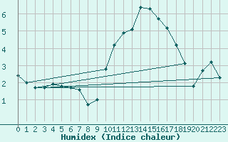 Courbe de l'humidex pour Eskdalemuir