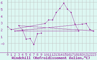 Courbe du refroidissement olien pour Luechow