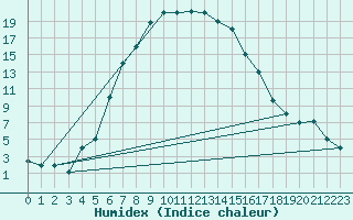 Courbe de l'humidex pour Kars