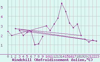 Courbe du refroidissement olien pour Trier-Petrisberg