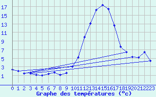 Courbe de tempratures pour Brianon (05)