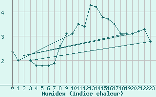 Courbe de l'humidex pour Malexander