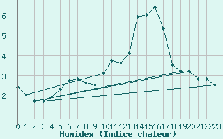 Courbe de l'humidex pour Treize-Vents (85)