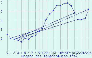 Courbe de tempratures pour Corvatsch
