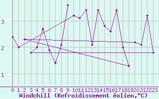 Courbe du refroidissement olien pour Gumpoldskirchen