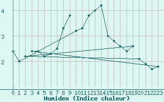 Courbe de l'humidex pour Wynau