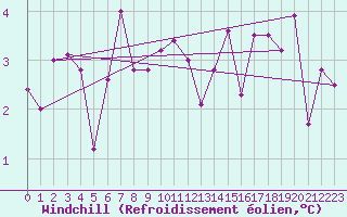 Courbe du refroidissement olien pour West Freugh
