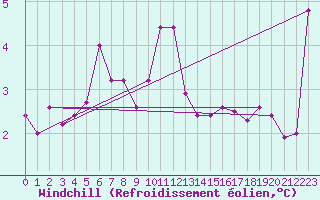 Courbe du refroidissement olien pour Torino / Bric Della Croce