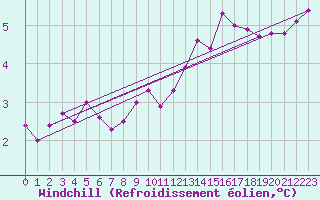 Courbe du refroidissement olien pour Cap de la Hague (50)