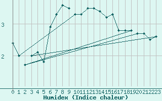 Courbe de l'humidex pour Hoburg A