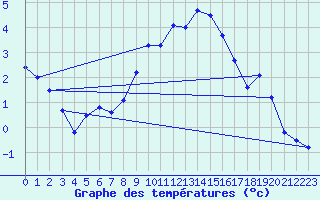 Courbe de tempratures pour Flines (43)