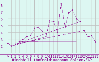 Courbe du refroidissement olien pour Turi