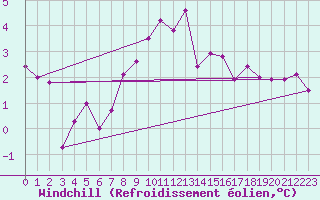 Courbe du refroidissement olien pour Lunz