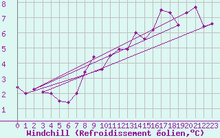 Courbe du refroidissement olien pour Ballypatrick Forest