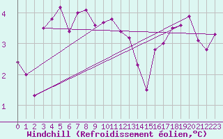 Courbe du refroidissement olien pour Valleroy (54)