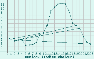 Courbe de l'humidex pour Guadalajara