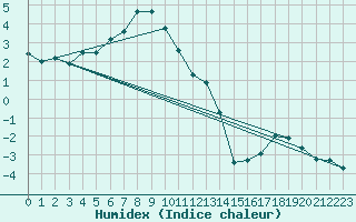 Courbe de l'humidex pour Ischgl / Idalpe