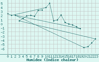 Courbe de l'humidex pour Cimetta