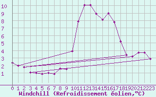 Courbe du refroidissement olien pour Ile d