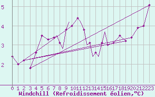 Courbe du refroidissement olien pour Culdrose