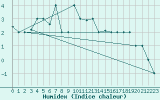 Courbe de l'humidex pour Akureyri