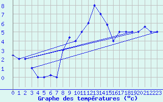Courbe de tempratures pour Decimomannu