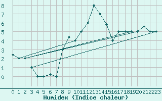 Courbe de l'humidex pour Decimomannu