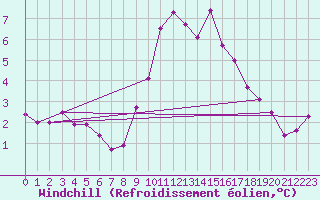 Courbe du refroidissement olien pour Herstmonceux (UK)