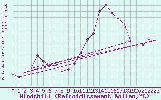 Courbe du refroidissement olien pour Quintanar de la Orden
