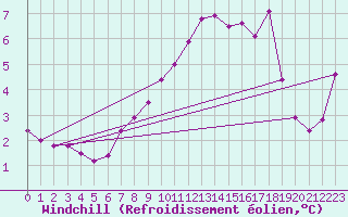 Courbe du refroidissement olien pour Mont-Rigi (Be)