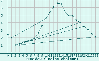 Courbe de l'humidex pour Luxeuil (70)