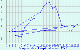 Courbe de tempratures pour Grand Saint Bernard (Sw)
