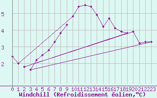 Courbe du refroidissement olien pour Terschelling Hoorn