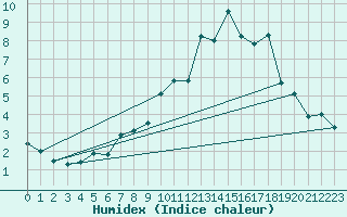 Courbe de l'humidex pour Ischgl / Idalpe