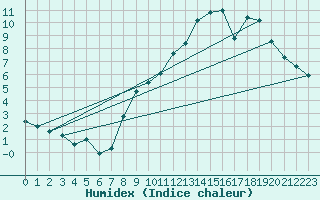 Courbe de l'humidex pour Herserange (54)