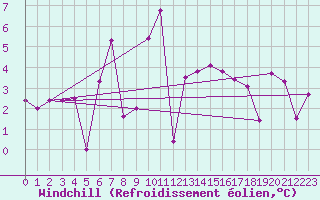 Courbe du refroidissement olien pour Egolzwil