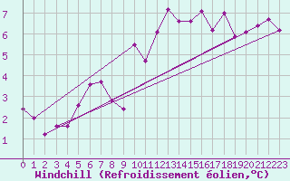 Courbe du refroidissement olien pour Cap de la Hve (76)