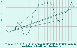 Courbe de l'humidex pour Hoherodskopf-Vogelsberg