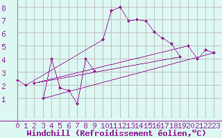 Courbe du refroidissement olien pour Landivisiau (29)