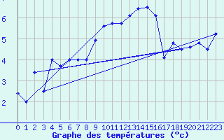 Courbe de tempratures pour Shawbury