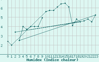 Courbe de l'humidex pour Shawbury