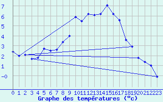 Courbe de tempratures pour Aultbea