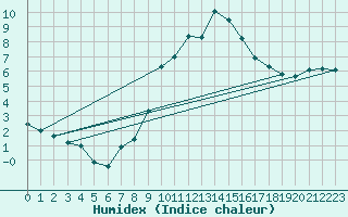 Courbe de l'humidex pour Charterhall