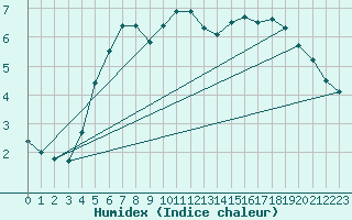 Courbe de l'humidex pour Tusimice