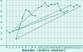 Courbe de l'humidex pour Hanko Tvarminne