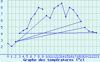 Courbe de tempratures pour Corsept (44)