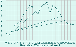 Courbe de l'humidex pour Corsept (44)