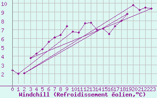 Courbe du refroidissement olien pour Ploeren (56)